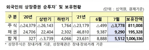 외국인, 7월 주식 3.7조 ‘팔자’···석달째 순매도