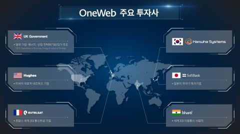 한화시스템, 원웹 투자···670兆 우주인터넷 시장 시너지 노린다
