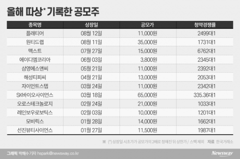 “대어보다 낫네”···올해 ‘따상’ 공모주 열에 아홉은 ‘중소형株’