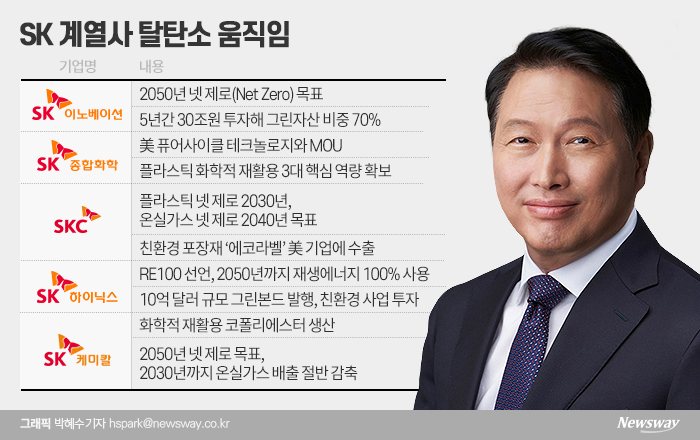 ‘탈탄소’ 강조하는 최태원···SK 계열사들 ‘바쁘다 바빠’ 기사의 사진