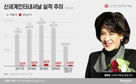 정유경 ‘뷰티’ 사랑 뚝심 通했다..실적 이끄는 황금알 우뚝
