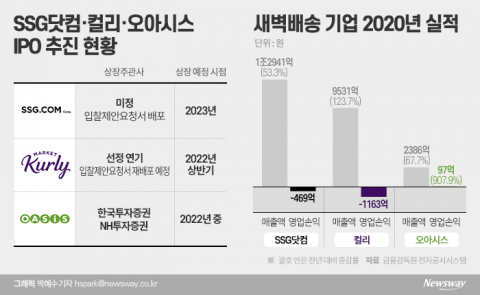 나스닥 가겠다던 마켓컬리, 국내 상장도 안갯속 왜?