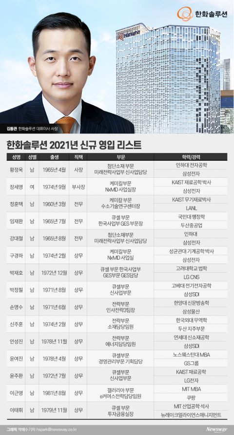 삼성에서 LG·쿠팡까지···대기업 ‘인재 블랙홀’ 한화솔루션
