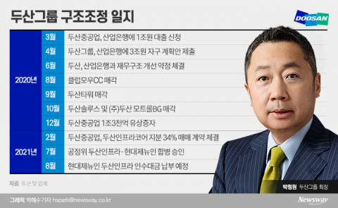 환골탈태 ’두산인프라’ 현대중공업 품에···재무약정 종료 막바지