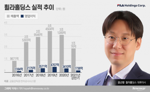 윤근창 ‘골프웨어’ 공략 카드 통했다···휠라 전체 실적 이끌고 고공행진
