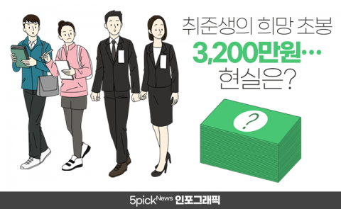 취준생의 희망 초봉 3,200만원···현실과 비교해보니
