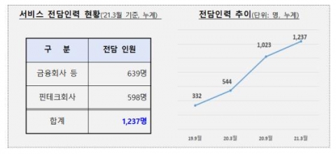 금융위 “금융규제 샌드박스로 일자리 1200개 창출···2700억 투자 유치”