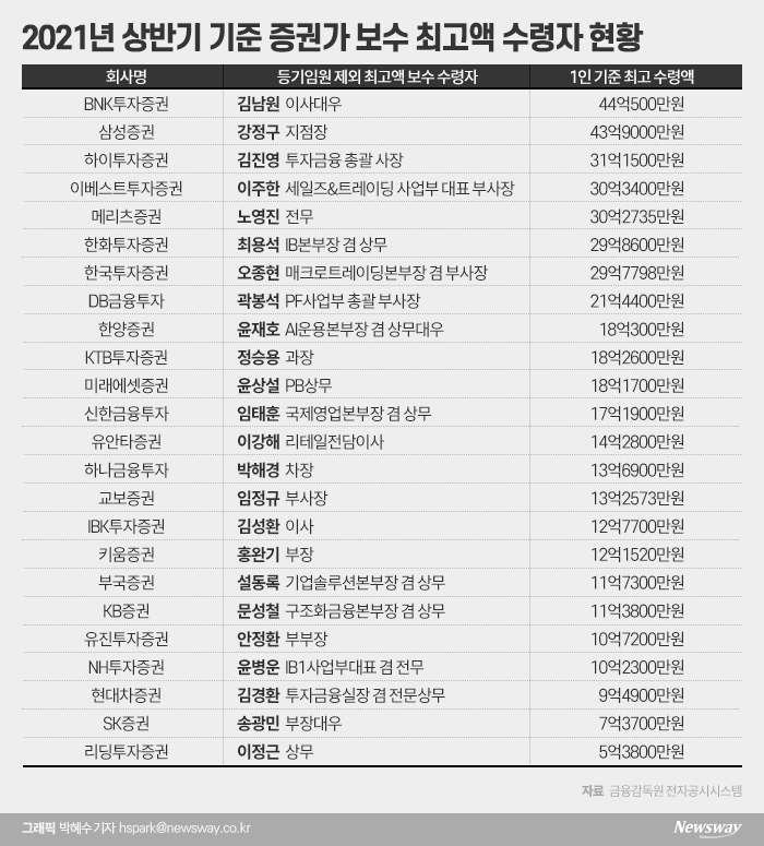 증시 활황에 ‘수 십 억대 연봉 증권맨’ 봇물 기사의 사진