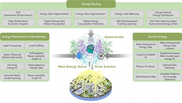 에너지 빅데이터를 활용한 범용적 인공지능 플랫폼 Energy Quantum Net 구조(그래픽)