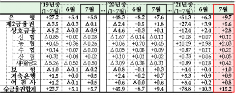 ‘풍선효과’ 우려···저축은행도 고강도 규제 눈앞