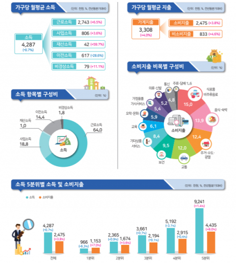 2분기 가계소득 0.7%↓, 4년만 감소···소득 양극화 심화