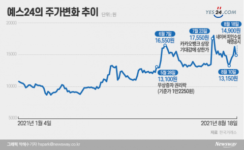 카뱅에 웃고 네이버에 울고···예스24의 아찔한 롤러코스터