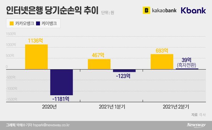 ‘MZ세대’ 전폭 지지... 인터넷은행의 폭풍 성장 기사의 사진