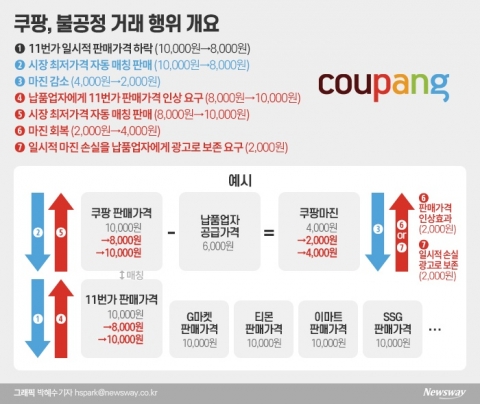  과징금 부과에 “법적판단 받겠다” 돌연 강경선회한 쿠팡 왜?