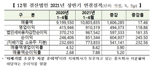 코스피 영업익 두 배 넘게 성장···삼전 빼면 더 잘했다