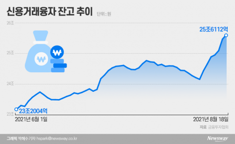 증시 하락세 지속···사상최대 ‘빚투 개미’ 좌불안석