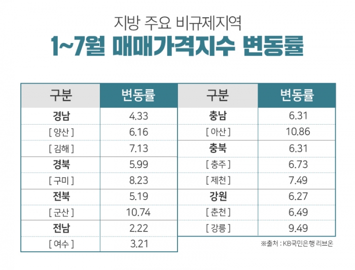 부동산 규제지역 안 푸는 정부···비규제지역 집값엔 호재 기사의 사진