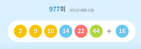 977회 로또 1등 당첨번호 ‘2, 9, 10, 14, 22, 44’···당첨금 16억6991만원