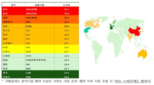 전경련 “기업 ESG 리스크, 한국·중국이 유럽보다 커”