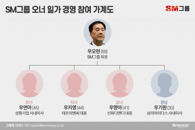 SM그룹, 3女 우연아·지영·명아 계열사 진두지휘