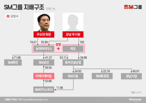승계용 실탄 ‘라도’로 경영권 장악한 SM 우기원