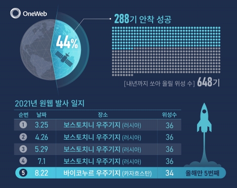 한화시스템이 투자한 원웹, 위성 34기 성공적 발사