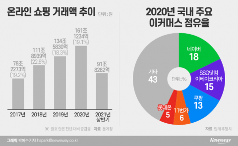‘홈코노미’ 대세···‘Off에서 On으로’ 유통 패러다임 대전환