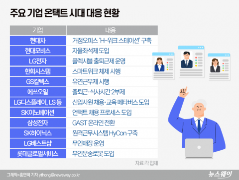 ‘온택트’의 일상화···산업계, 디지털 전환에 생존이 달렸다