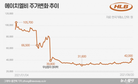 공매도 수난 에이치엘비, ‘나노코박스’로 SK바사 따라갈까