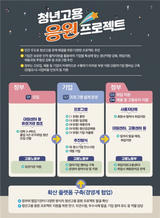 ‘청년고용 응원 프로젝트’ 개요. 자료=한국경영자총협회