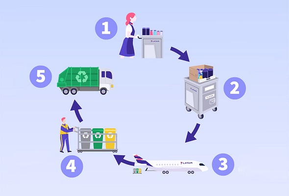 라탐항공은 2019년부터 시작되었던 해당 프로그램은 칠레의 모든 국내선에서 발생하는 기내 폐기물들을 승무원들이 직접 수거해 분리수거한 후, 지정된 재활용 센터에 바로 전달되는 시스템을 구축한 프로그램이다. 사진=라탐항공 제공