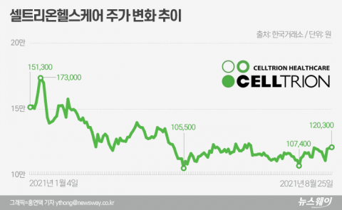 ‘렉키로나’ 때문에 투자했는데···속 타는 셀트리온헬스케어 주주들