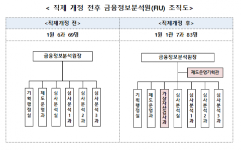 금융위, 가상자산 전담부서 신설···관리·감독 강화