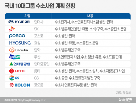 한국판 수소위원회 판 커졌다···10대그룹 대거 입성