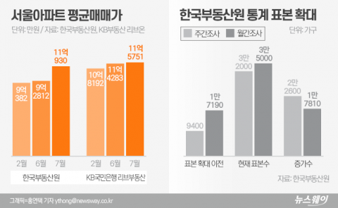 표본 늘리니 민간과 일치···“모집단·표본·통계기법 공개해야”