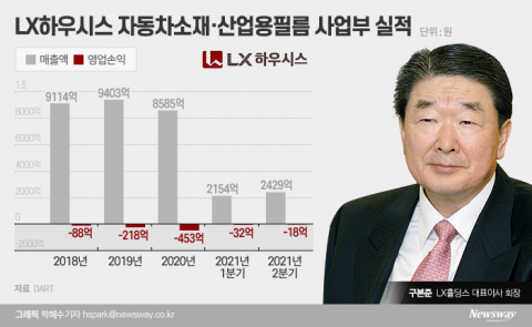 구본준, LX 자동차소재부문 흑자 전환 임박···시장선 “매각 가능성 있다”
