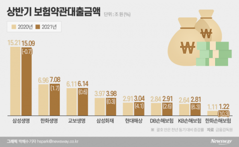 전방위 대출 규제에 증가한 보험사 약관대출···“수요 더 늘 듯”