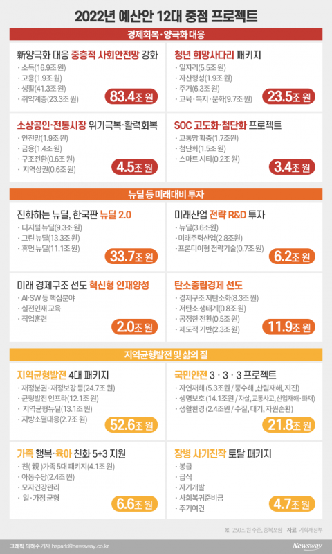 내년 나랏돈 604조 푼다···文정부 마지막 슈퍼예산