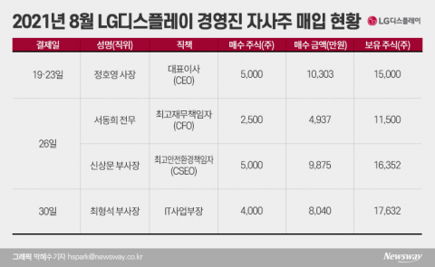 LGD 경영진, 일주일 새 자사주 3.3억 담았다