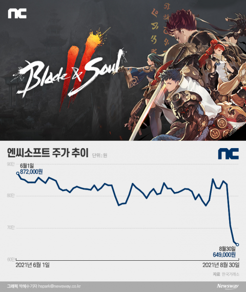 공매도 타깃 0순위 된 엔씨소프트···증권가 “떠나간 유저 잡아야”