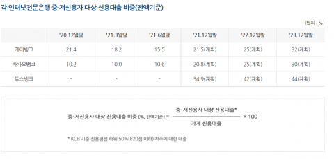 인터넷은행들, 하반기 중저신용 대출 더 늘린다
