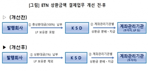 예탁원, ETN 상환대금 차감결제 프로세스 개시