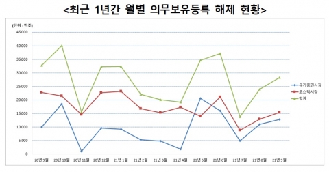 SK바이오사이언스 등 36개사·2억8266만주, 9월 의무보유등록 해제