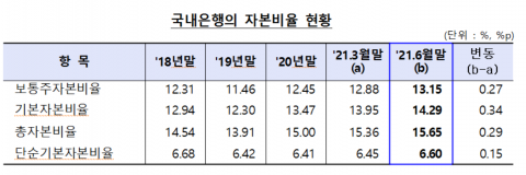 2분기 국내 은행 자본비율, 코로나19에도 상승세 지속