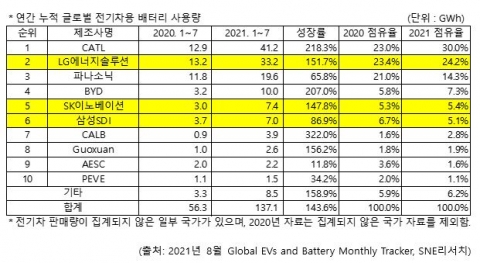 1~7월 글로벌 車배터리 시장, CATL 1위···LG엔솔 2위 유지