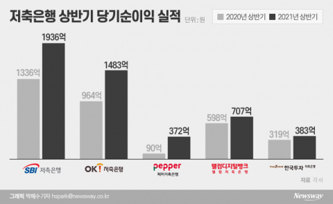 저축은행 빅5, 상반기 역대 최대로 벌었다···하반기엔?