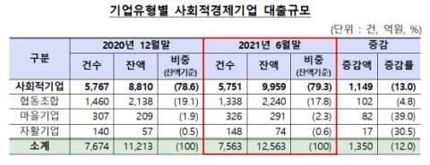 은행권, 상반기 사회적경제기업에 1조2563억원 공급