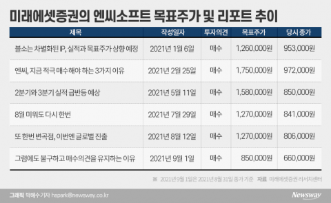 미래에셋의 엔씨소프트 사랑···“그럼에도 매수의견 유지”
