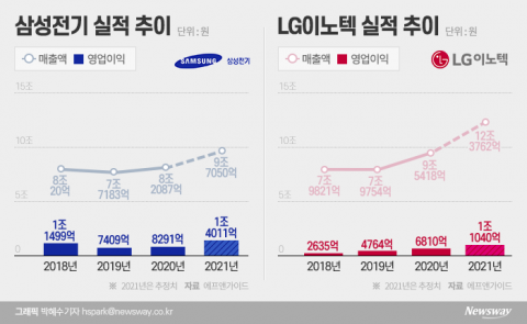 삼성전기·LG이노텍, 역대 최대 실적 준비 ‘착착’