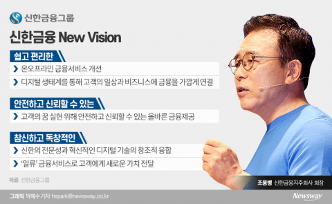 창립 20주년 맞은 신한금융···‘일류 신한’ 위한 대전환 속도 낸다